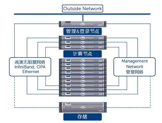 戴尔——做你身边的高性能计算助手 