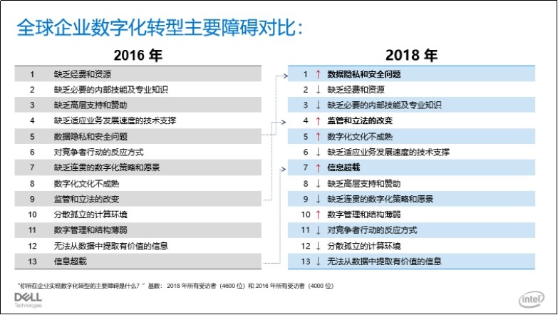 全球数字化转型主要障碍.jpg